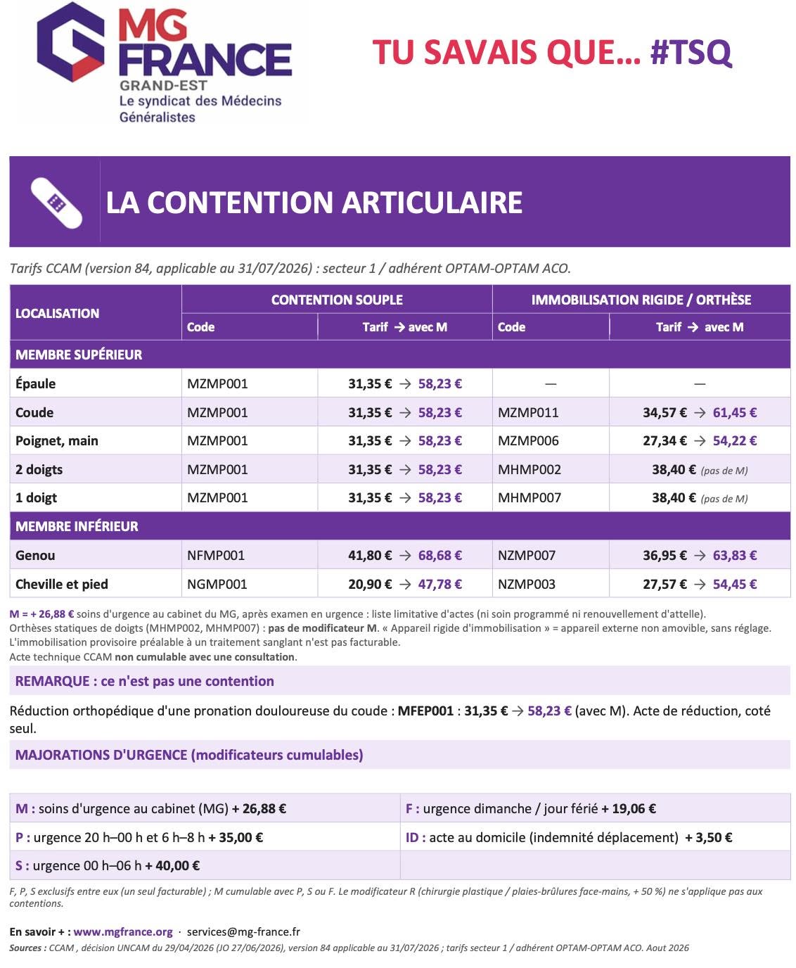 Cotations CCAM des contentions articulaires selon leur localisation, leur type et les majorations d’urgence