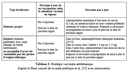 Stratégie vaccinale antitétanique selon le type de blessure et le statut vaccinal
